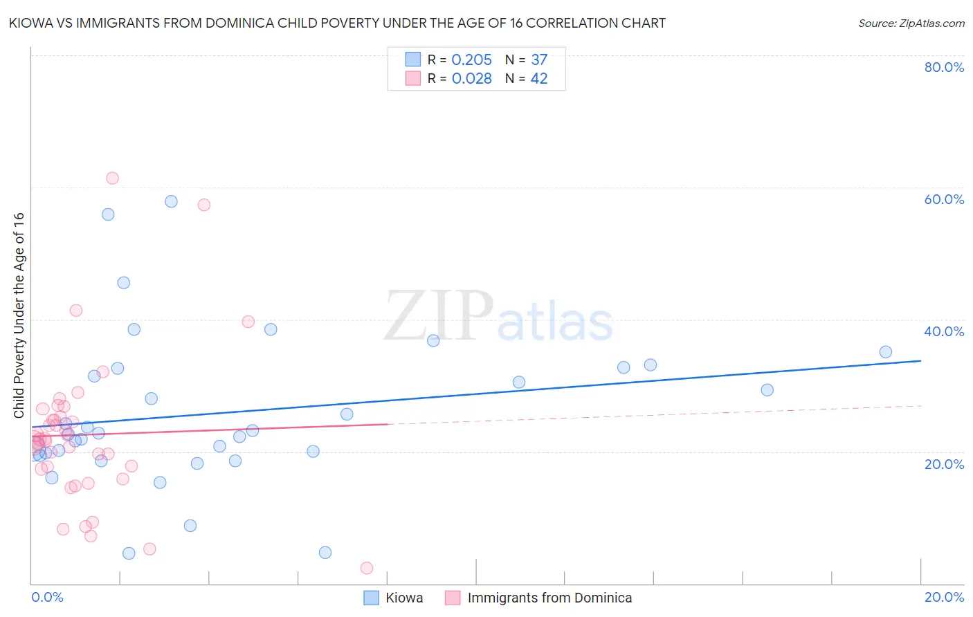 Kiowa vs Immigrants from Dominica Child Poverty Under the Age of 16