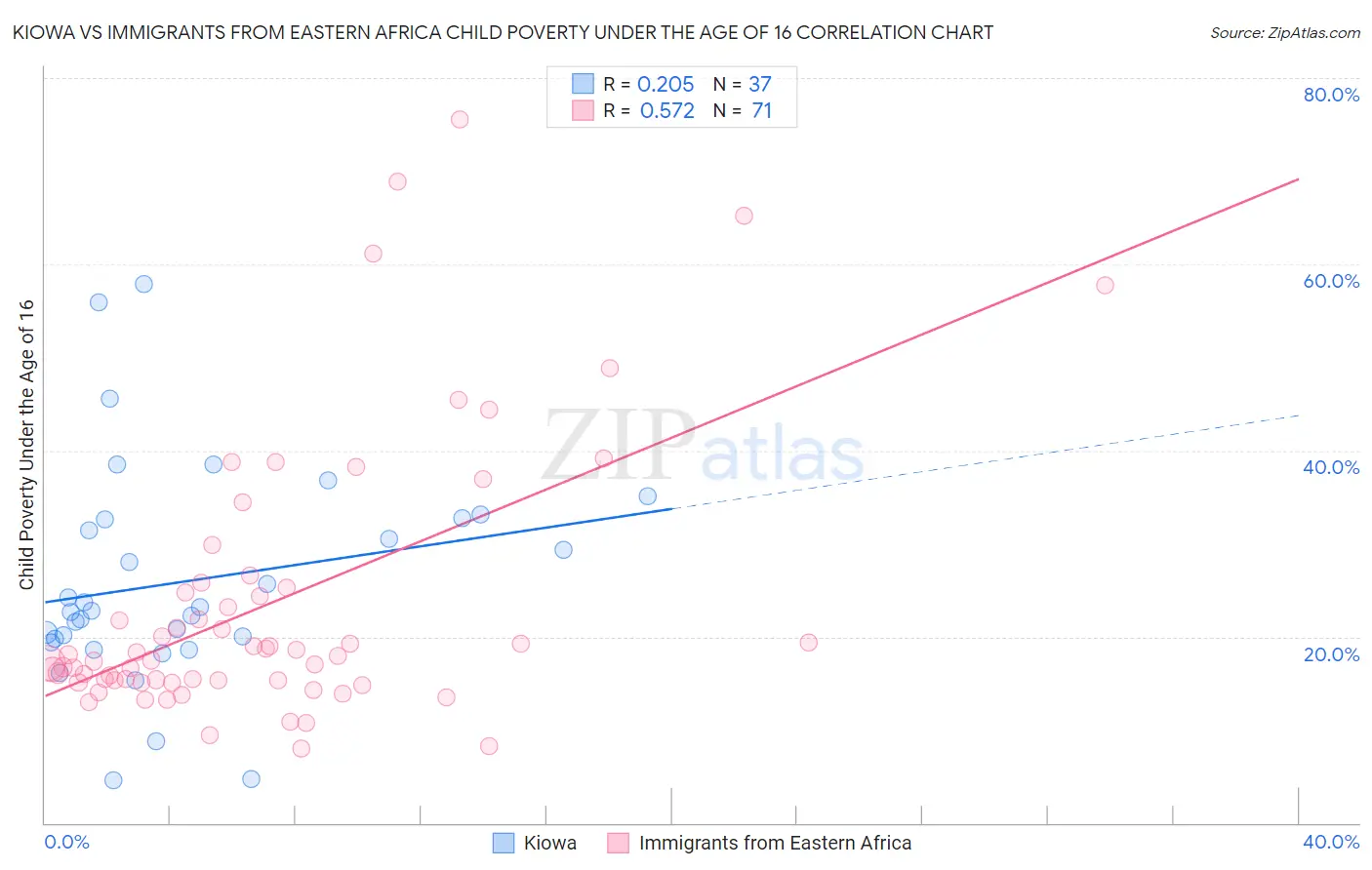 Kiowa vs Immigrants from Eastern Africa Child Poverty Under the Age of 16