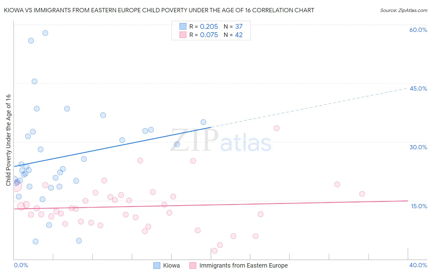 Kiowa vs Immigrants from Eastern Europe Child Poverty Under the Age of 16