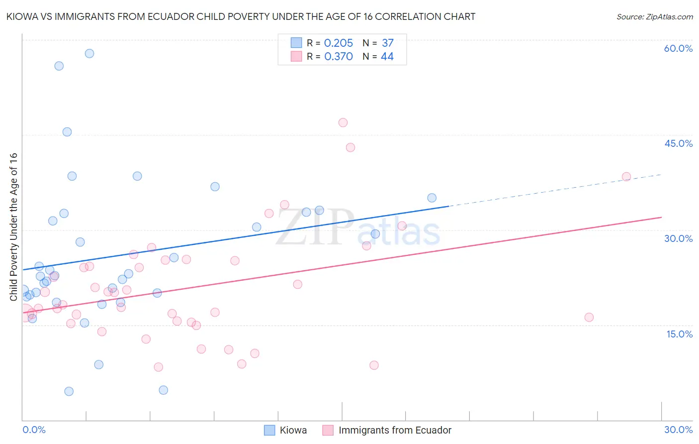 Kiowa vs Immigrants from Ecuador Child Poverty Under the Age of 16