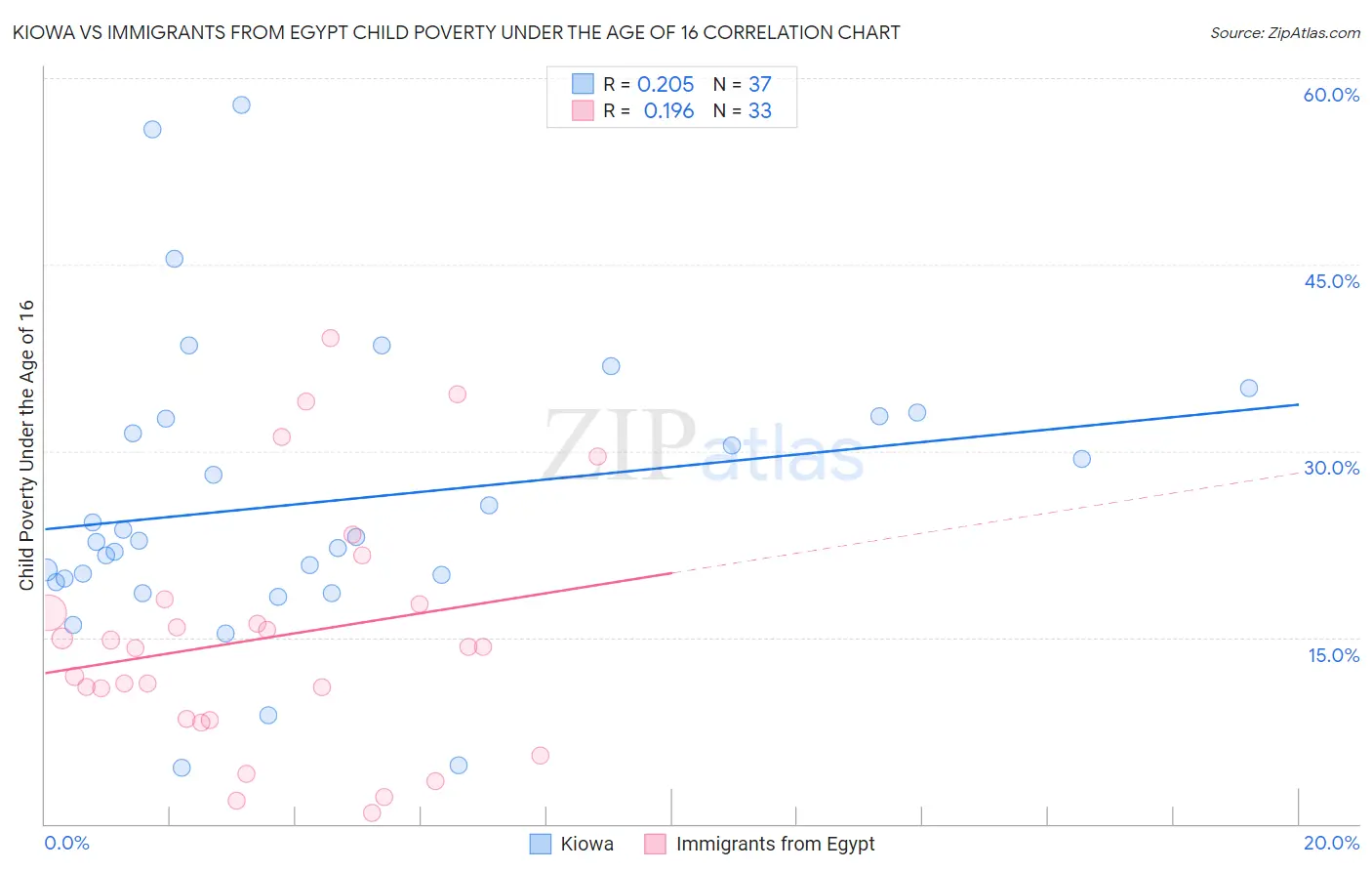 Kiowa vs Immigrants from Egypt Child Poverty Under the Age of 16
