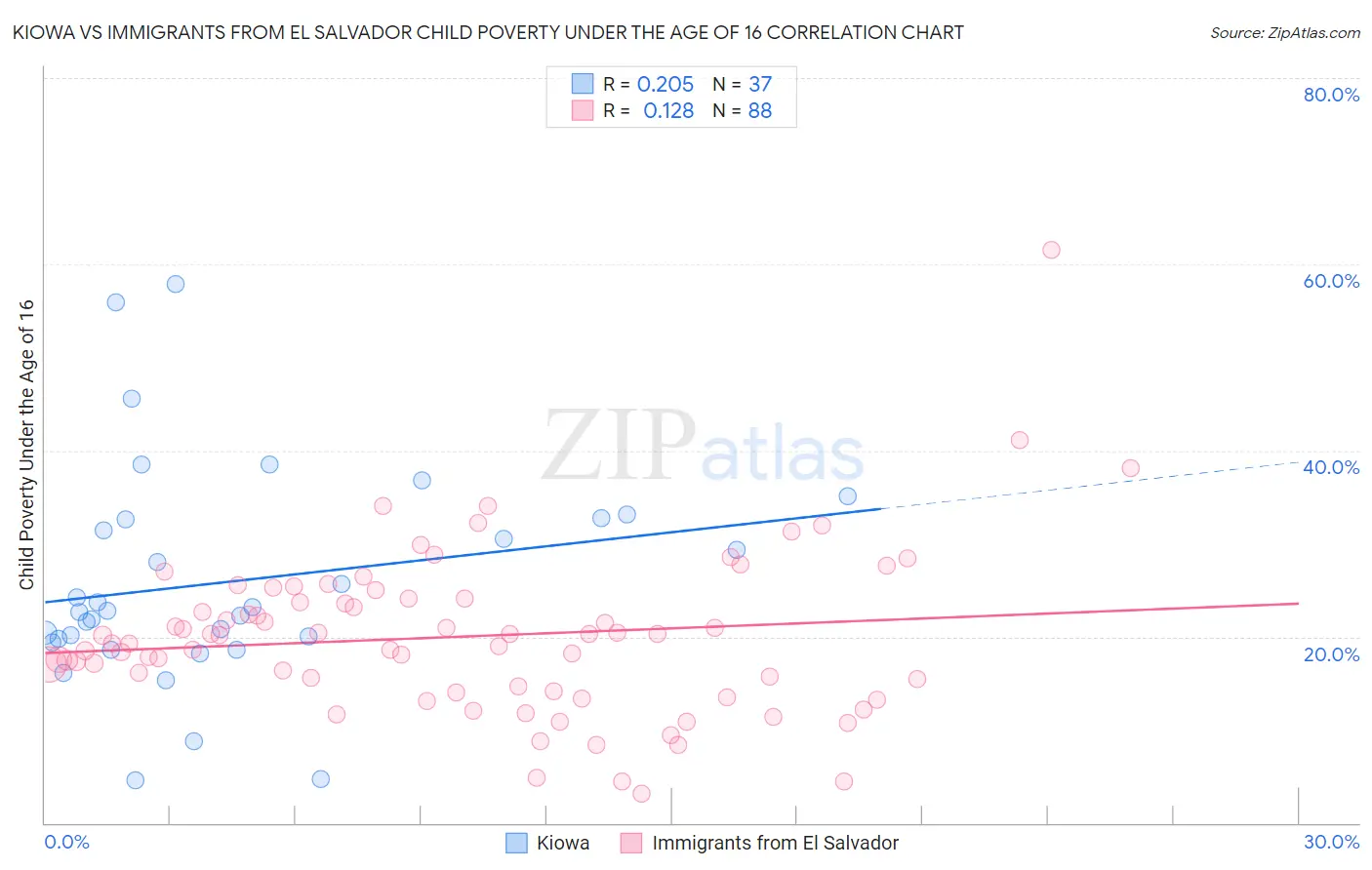 Kiowa vs Immigrants from El Salvador Child Poverty Under the Age of 16