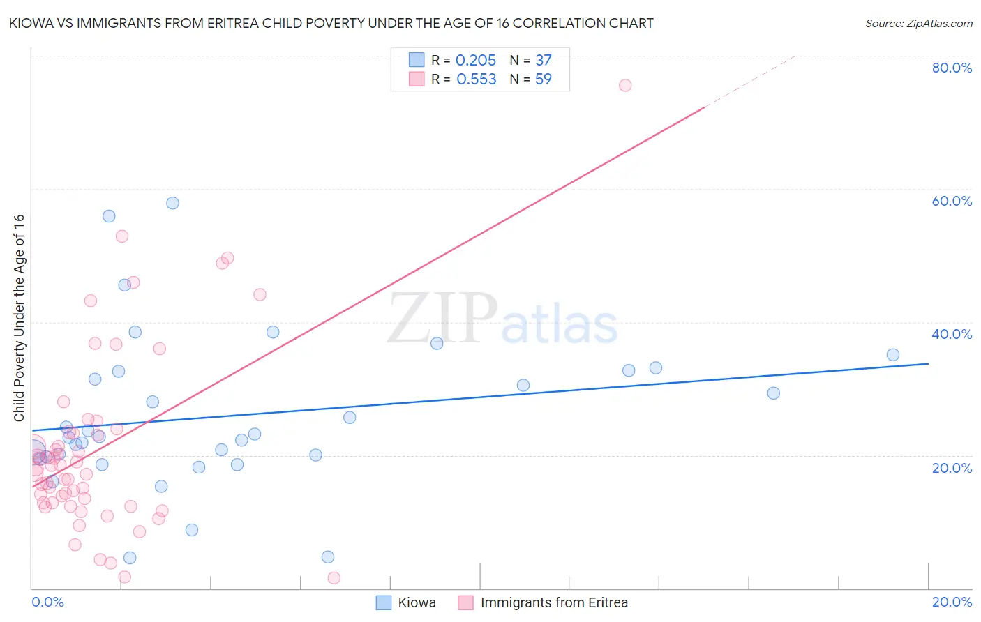 Kiowa vs Immigrants from Eritrea Child Poverty Under the Age of 16