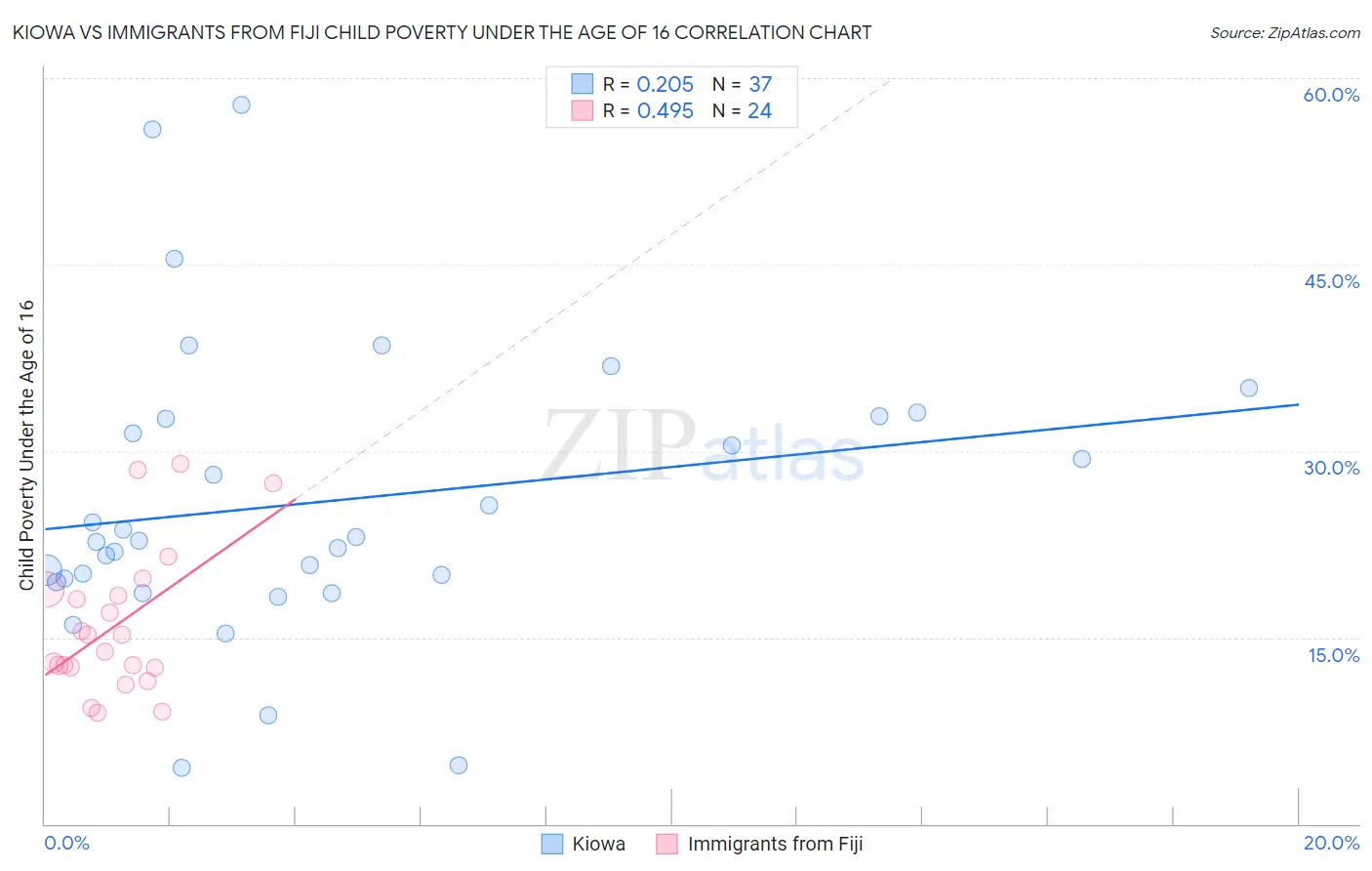 Kiowa vs Immigrants from Fiji Child Poverty Under the Age of 16
