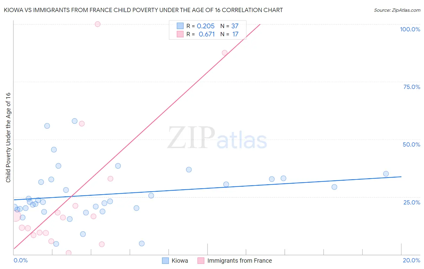Kiowa vs Immigrants from France Child Poverty Under the Age of 16