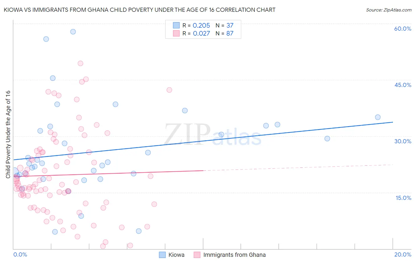 Kiowa vs Immigrants from Ghana Child Poverty Under the Age of 16