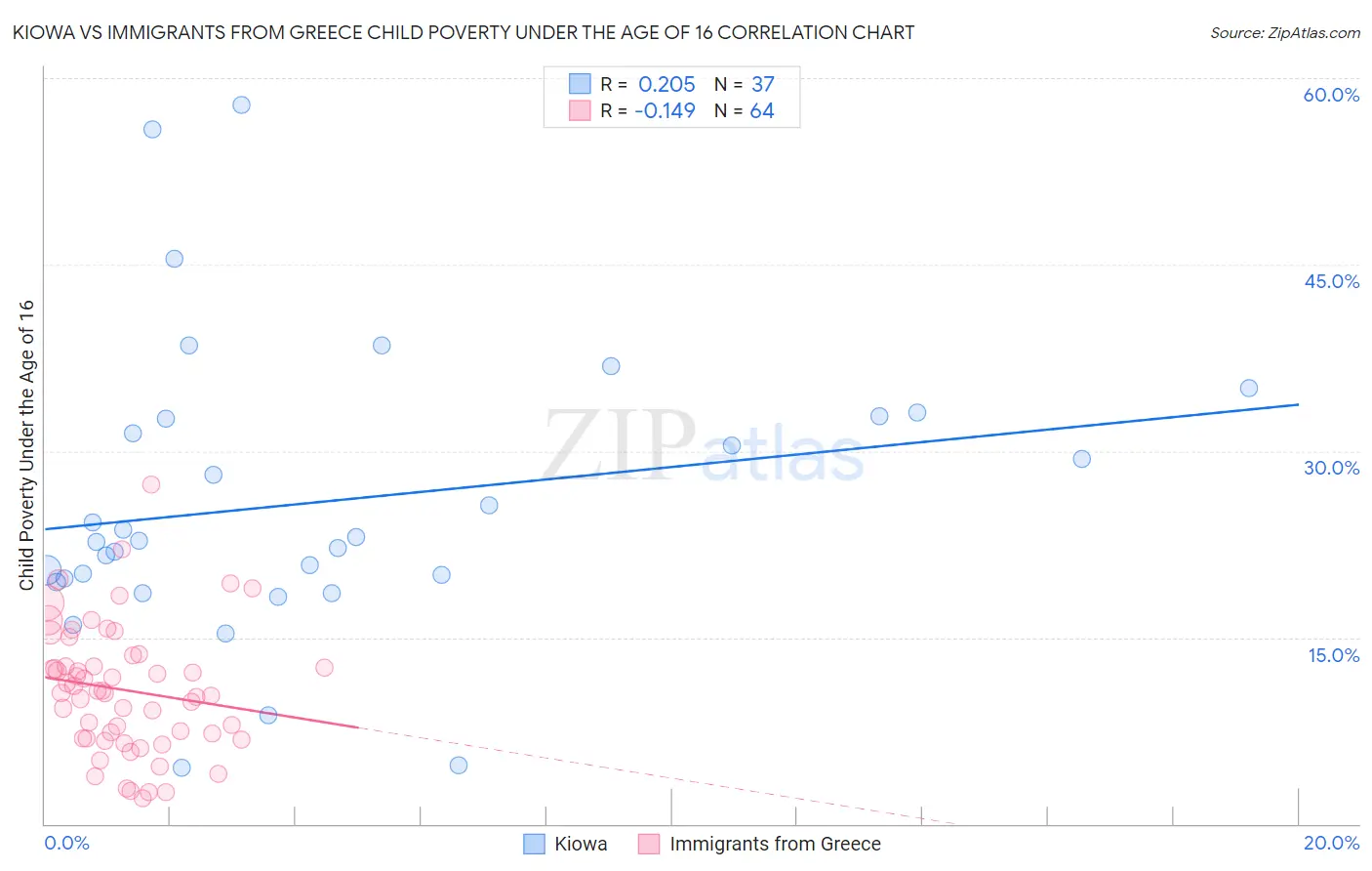 Kiowa vs Immigrants from Greece Child Poverty Under the Age of 16