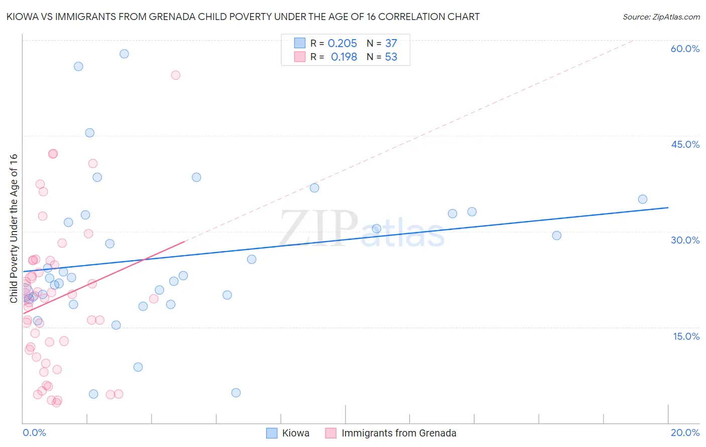 Kiowa vs Immigrants from Grenada Child Poverty Under the Age of 16