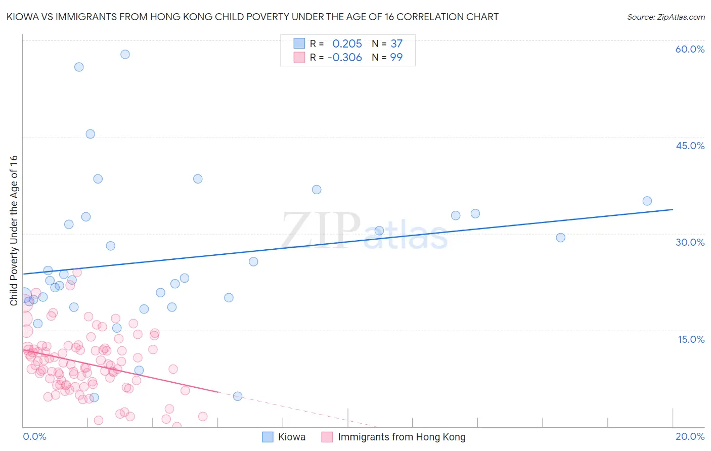 Kiowa vs Immigrants from Hong Kong Child Poverty Under the Age of 16