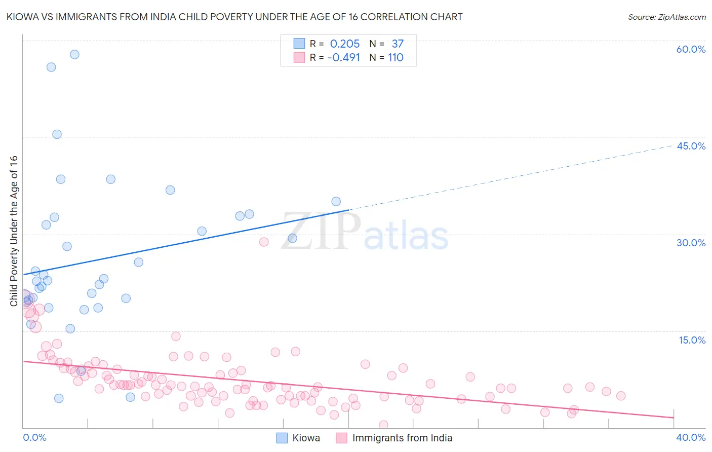 Kiowa vs Immigrants from India Child Poverty Under the Age of 16