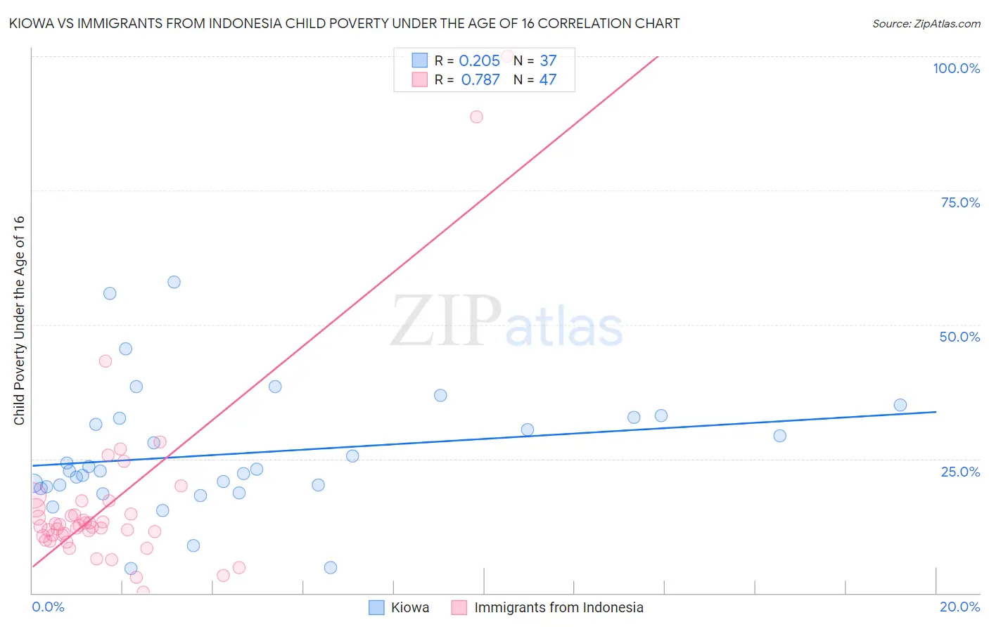 Kiowa vs Immigrants from Indonesia Child Poverty Under the Age of 16