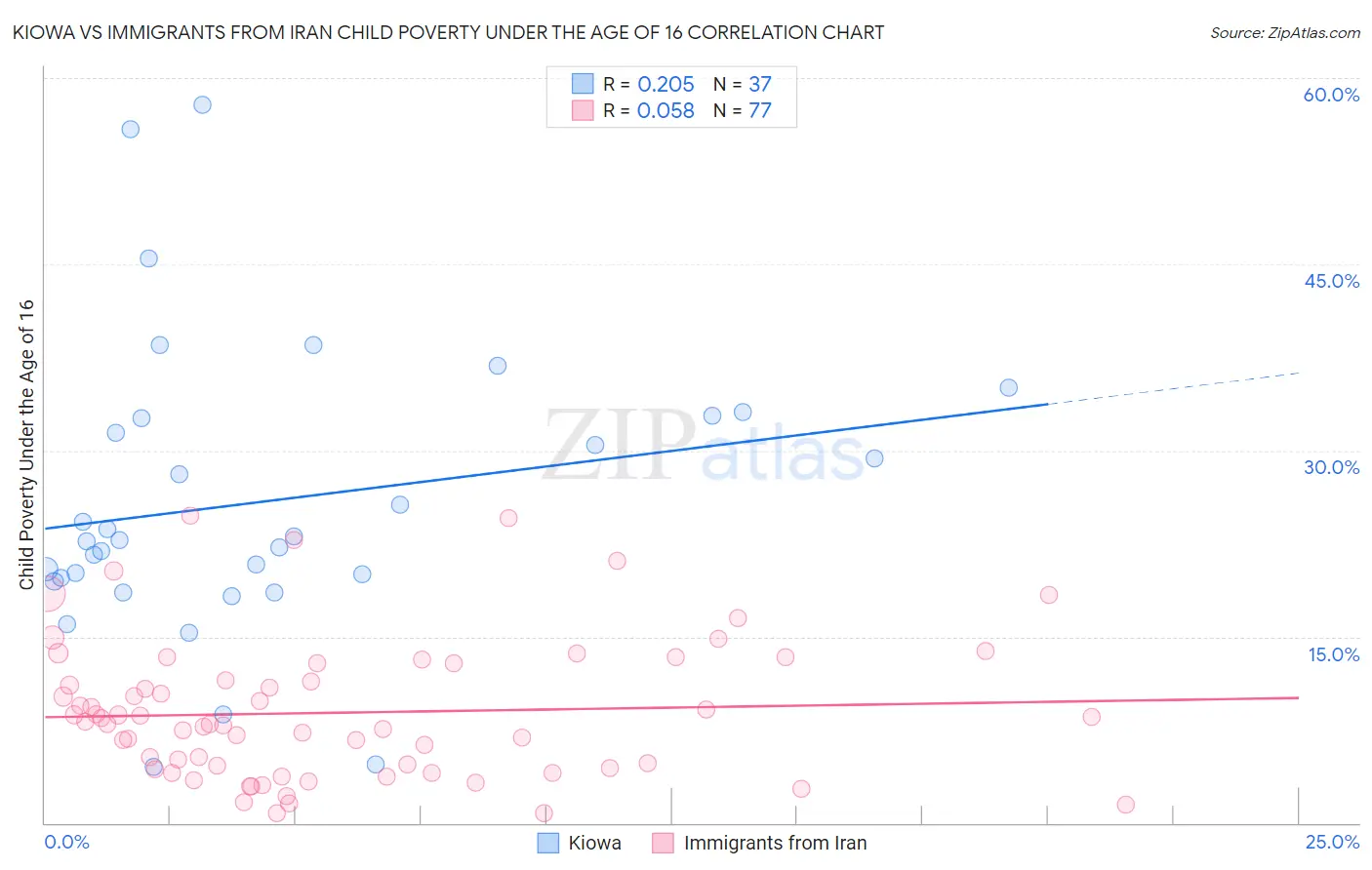 Kiowa vs Immigrants from Iran Child Poverty Under the Age of 16