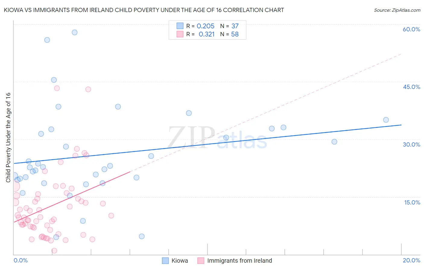 Kiowa vs Immigrants from Ireland Child Poverty Under the Age of 16