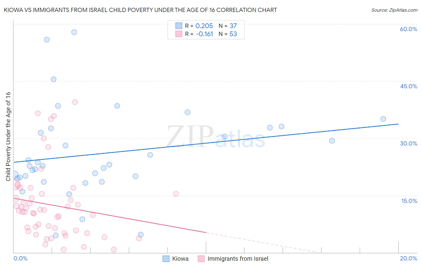 Kiowa vs Immigrants from Israel Child Poverty Under the Age of 16