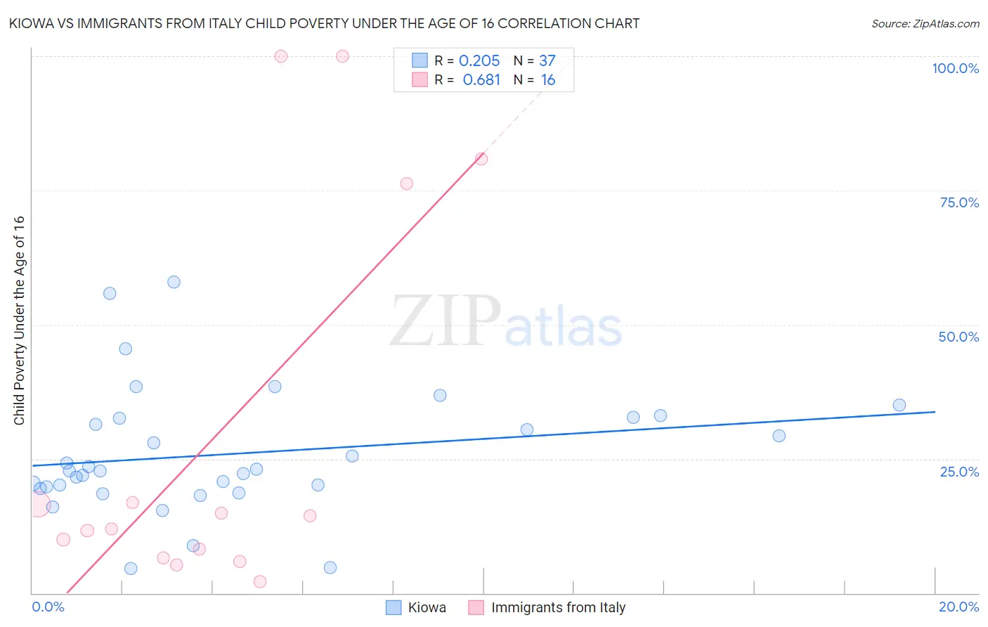 Kiowa vs Immigrants from Italy Child Poverty Under the Age of 16
