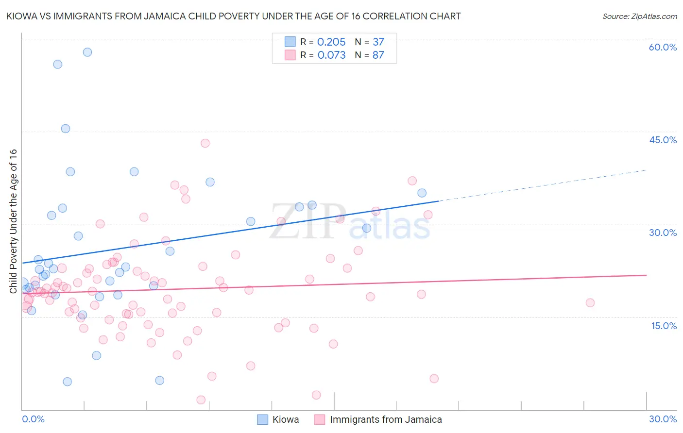 Kiowa vs Immigrants from Jamaica Child Poverty Under the Age of 16