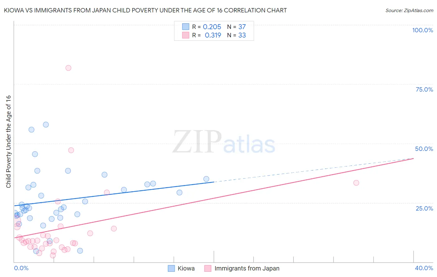Kiowa vs Immigrants from Japan Child Poverty Under the Age of 16