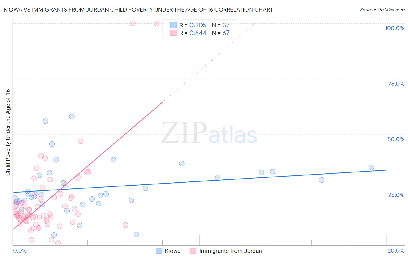 Kiowa vs Immigrants from Jordan Child Poverty Under the Age of 16