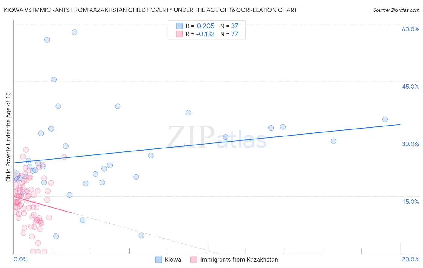 Kiowa vs Immigrants from Kazakhstan Child Poverty Under the Age of 16