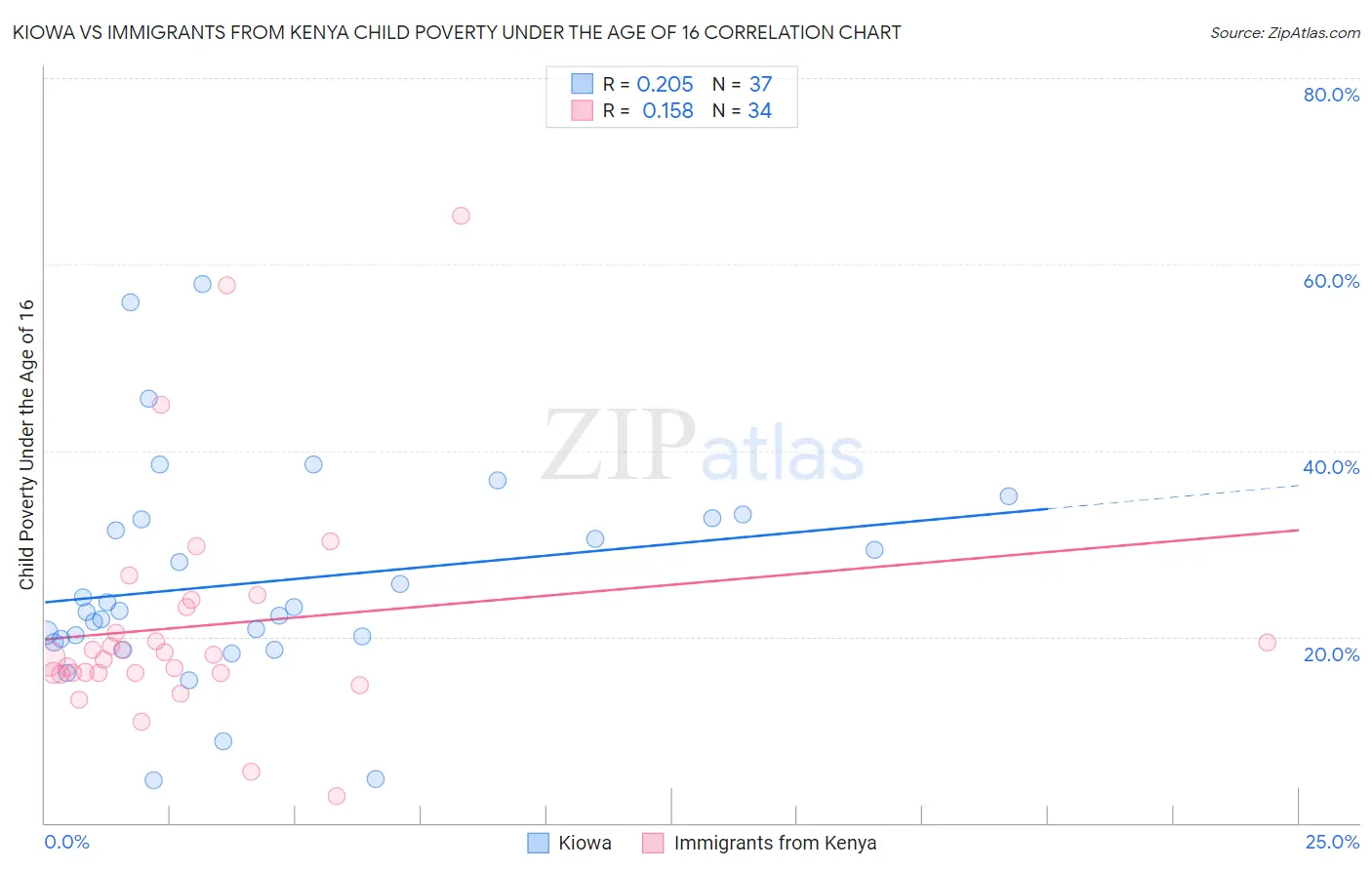 Kiowa vs Immigrants from Kenya Child Poverty Under the Age of 16
