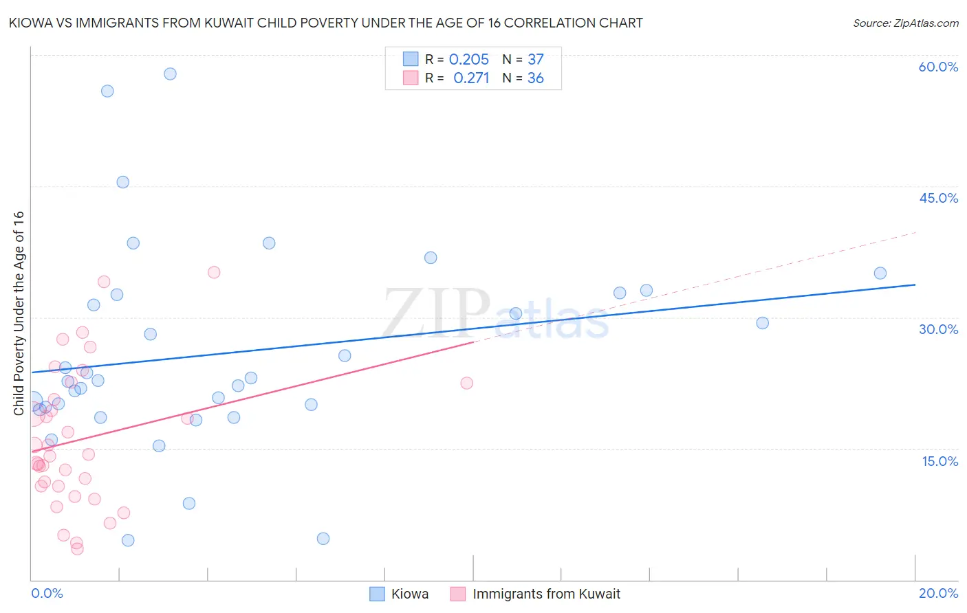Kiowa vs Immigrants from Kuwait Child Poverty Under the Age of 16