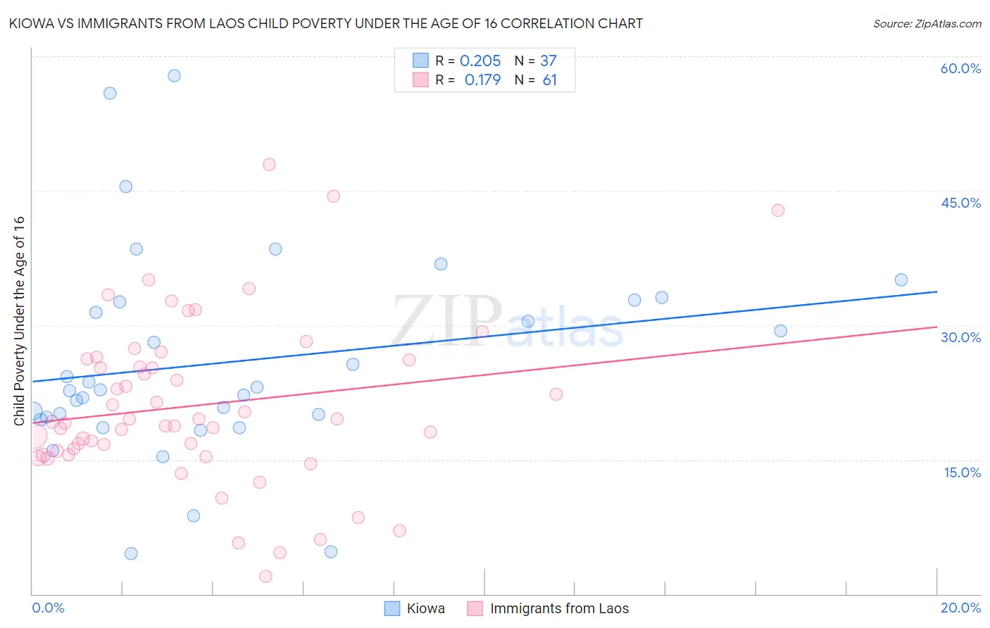 Kiowa vs Immigrants from Laos Child Poverty Under the Age of 16