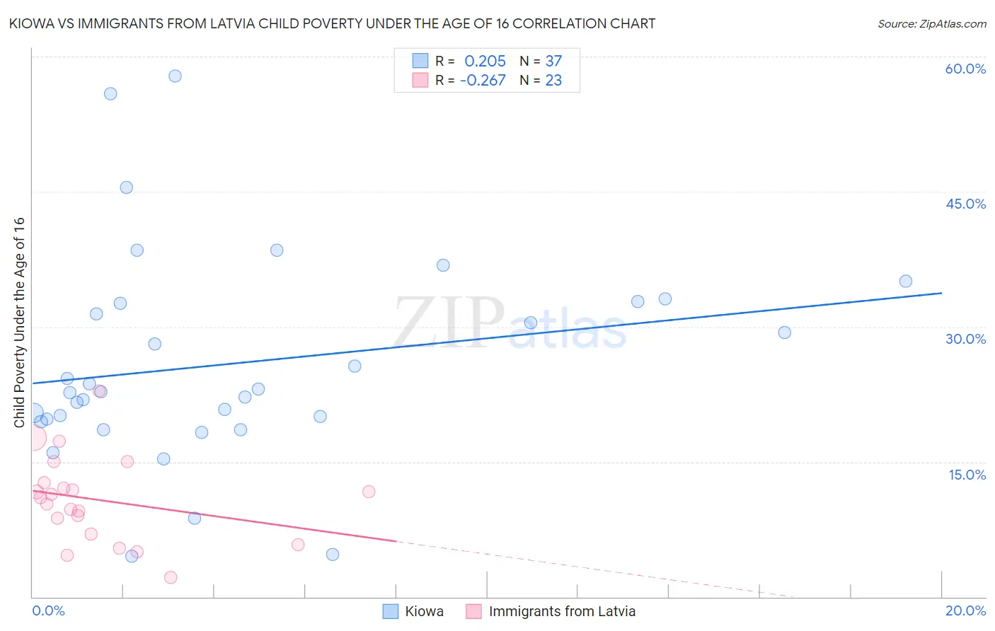 Kiowa vs Immigrants from Latvia Child Poverty Under the Age of 16