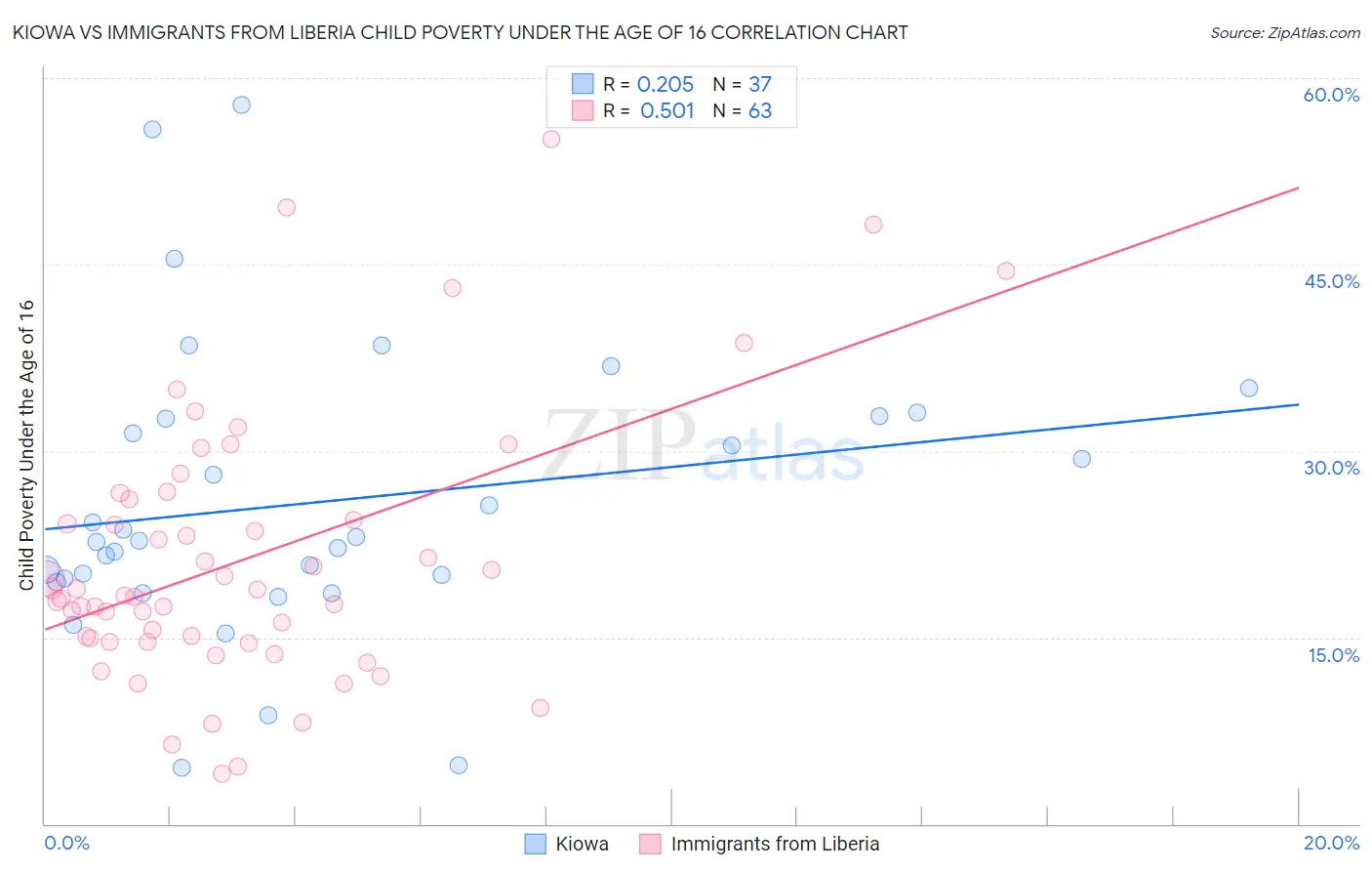 Kiowa vs Immigrants from Liberia Child Poverty Under the Age of 16