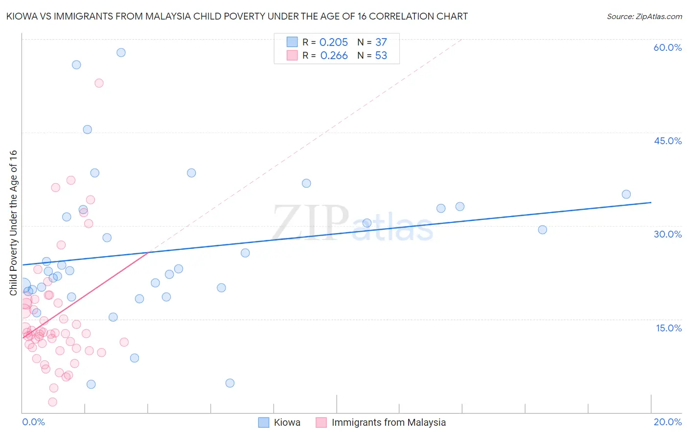 Kiowa vs Immigrants from Malaysia Child Poverty Under the Age of 16