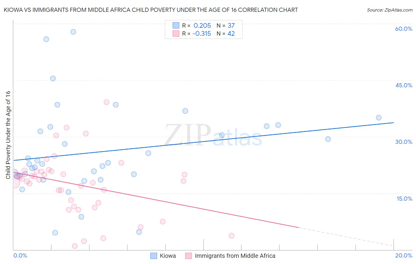 Kiowa vs Immigrants from Middle Africa Child Poverty Under the Age of 16