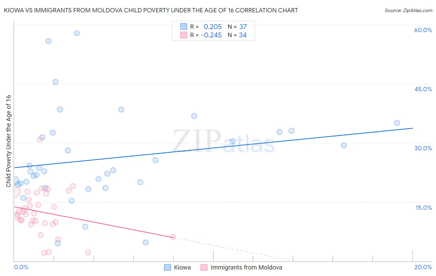 Kiowa vs Immigrants from Moldova Child Poverty Under the Age of 16