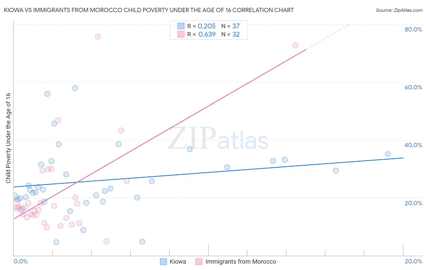 Kiowa vs Immigrants from Morocco Child Poverty Under the Age of 16