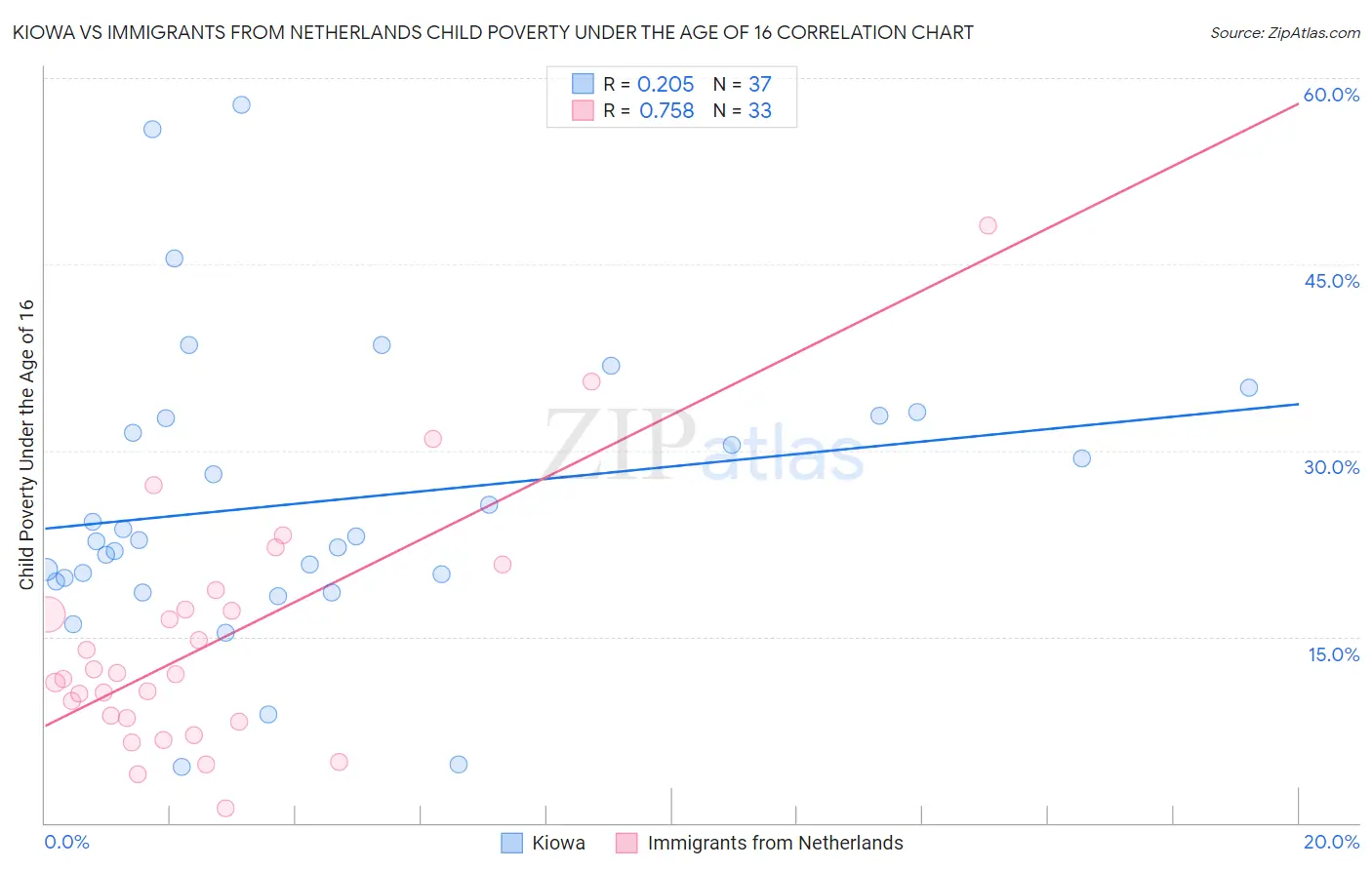 Kiowa vs Immigrants from Netherlands Child Poverty Under the Age of 16