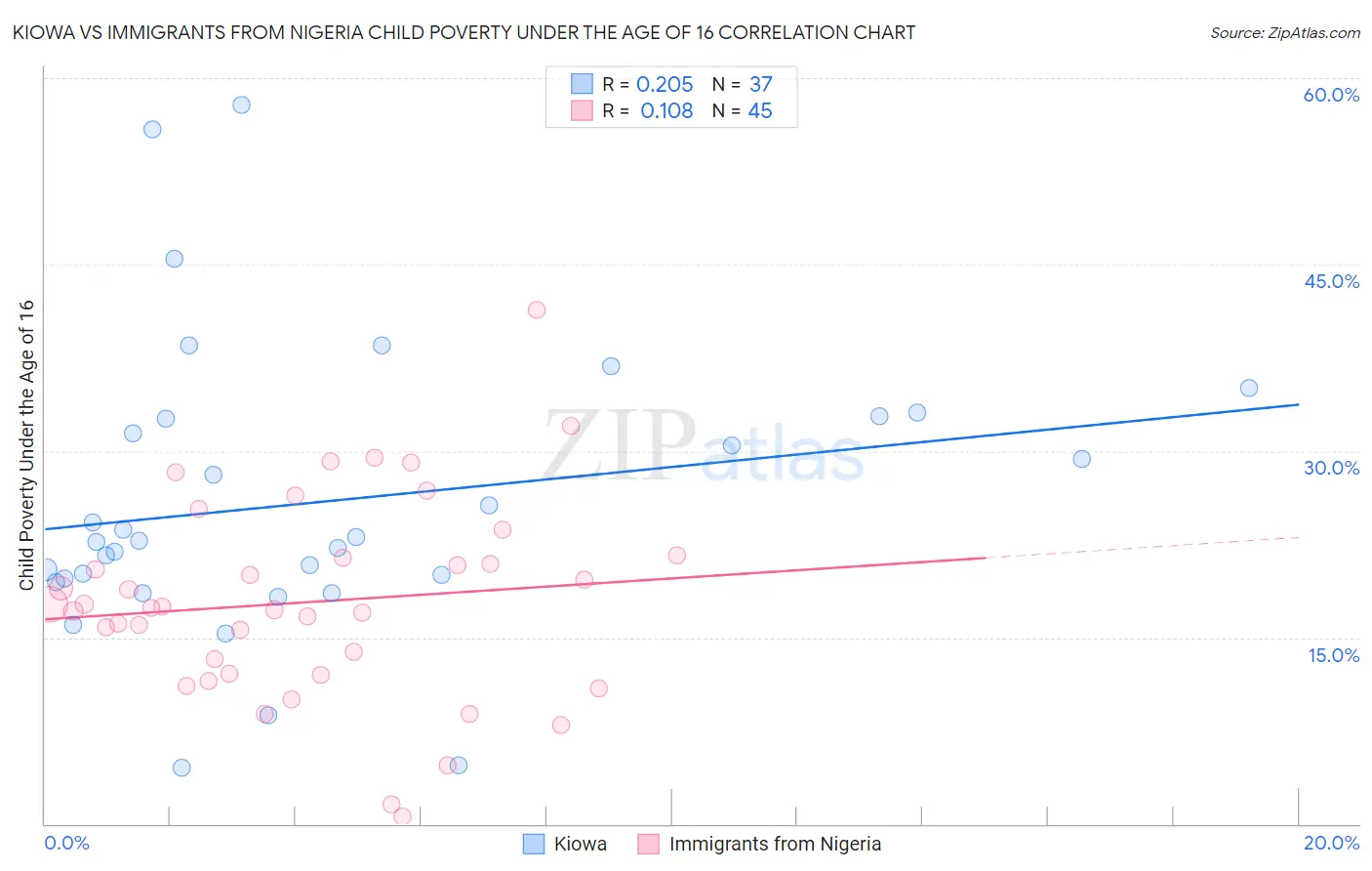 Kiowa vs Immigrants from Nigeria Child Poverty Under the Age of 16