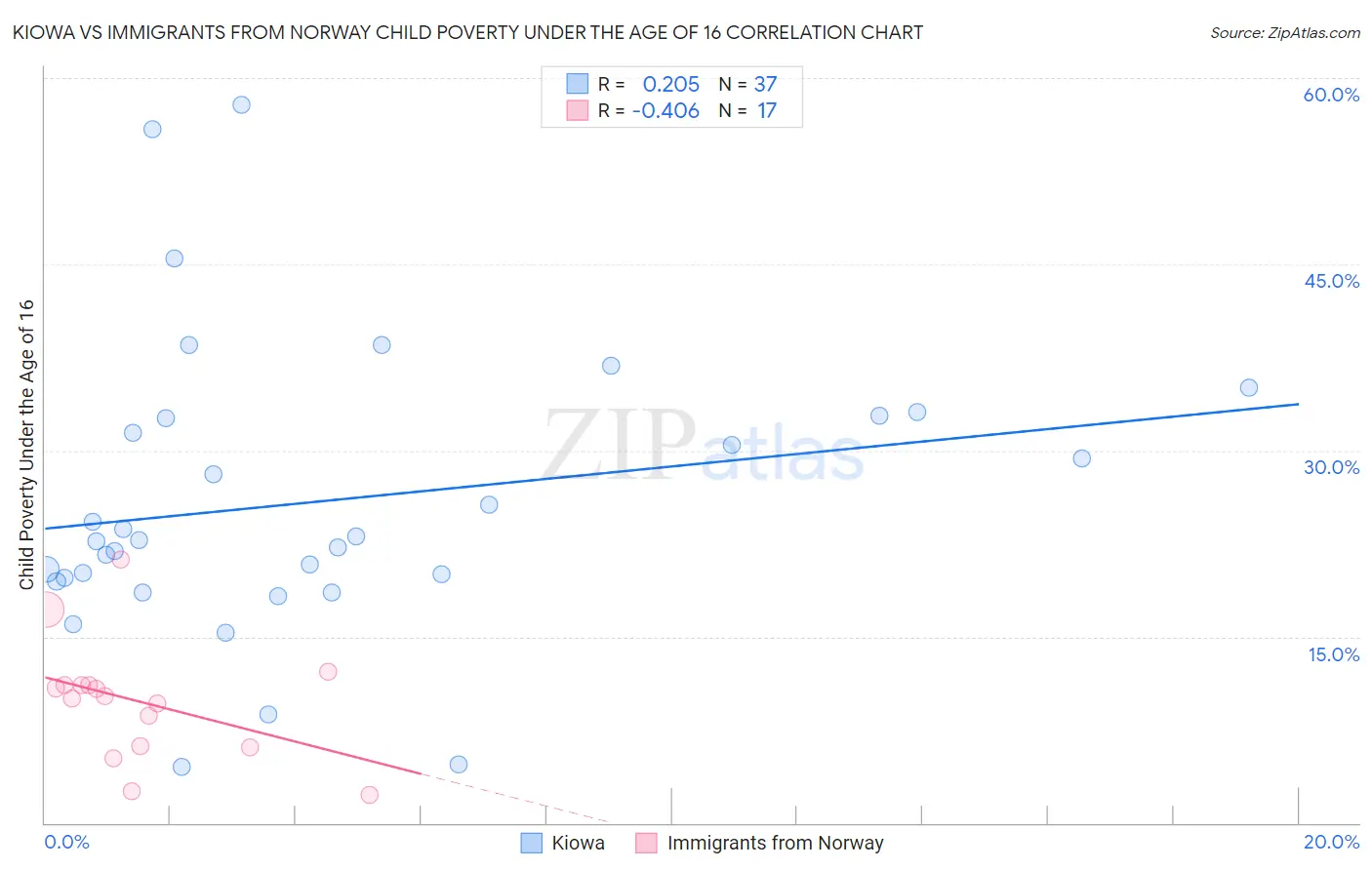 Kiowa vs Immigrants from Norway Child Poverty Under the Age of 16