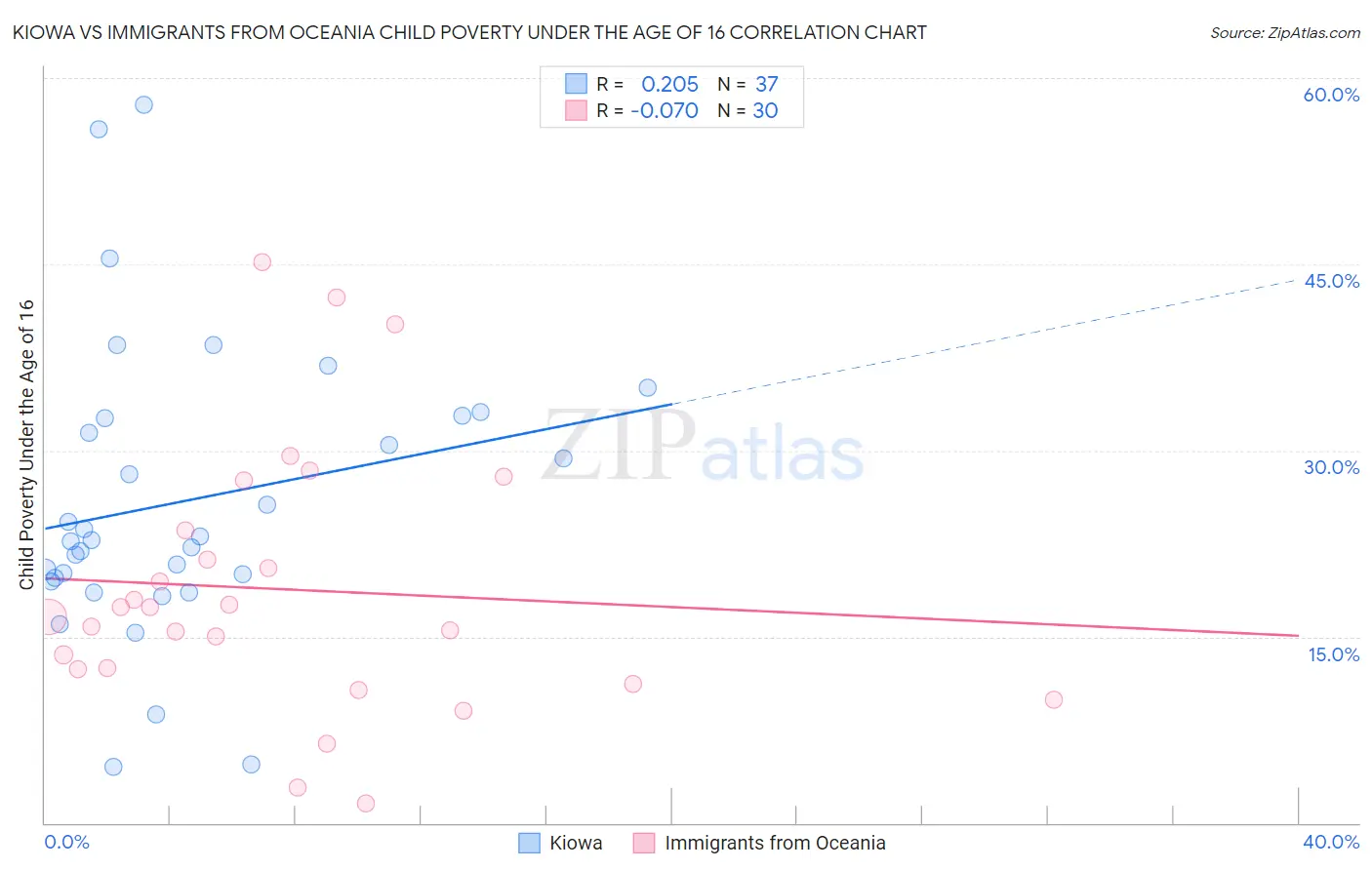 Kiowa vs Immigrants from Oceania Child Poverty Under the Age of 16