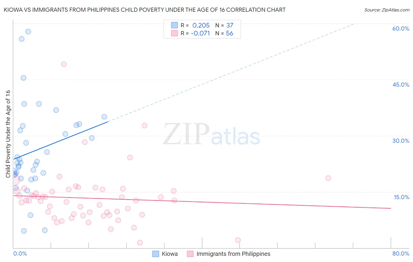 Kiowa vs Immigrants from Philippines Child Poverty Under the Age of 16