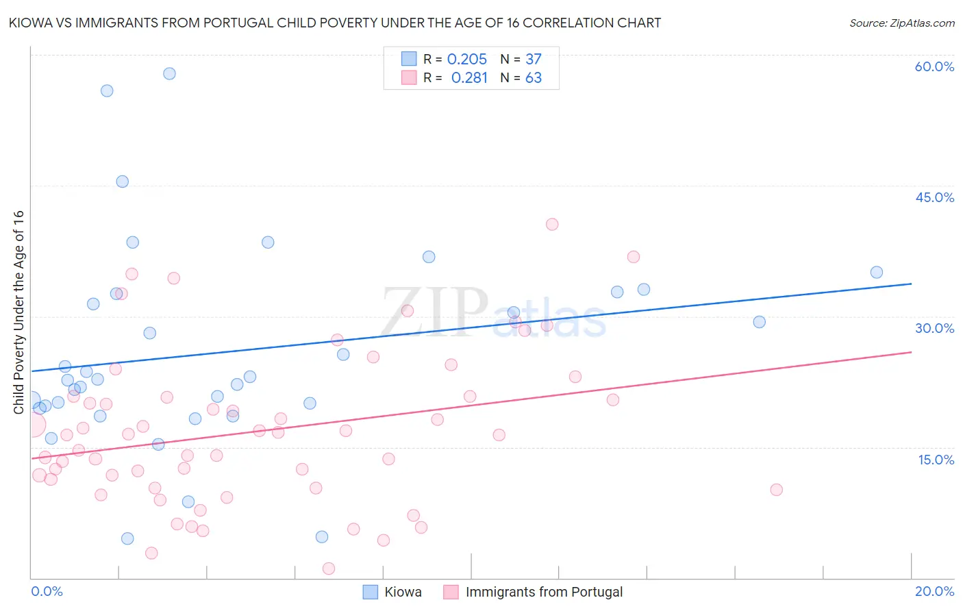 Kiowa vs Immigrants from Portugal Child Poverty Under the Age of 16