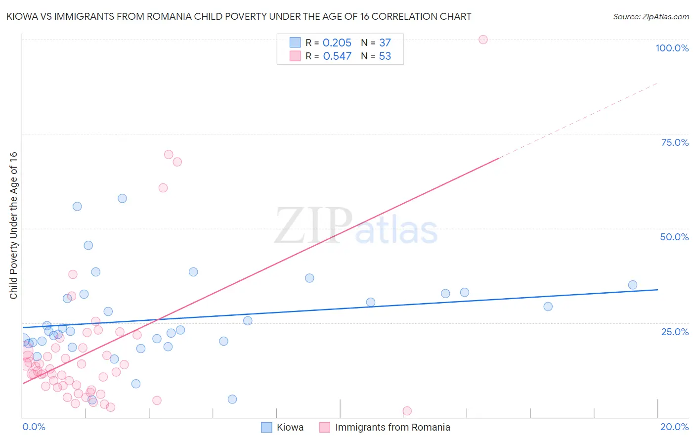 Kiowa vs Immigrants from Romania Child Poverty Under the Age of 16