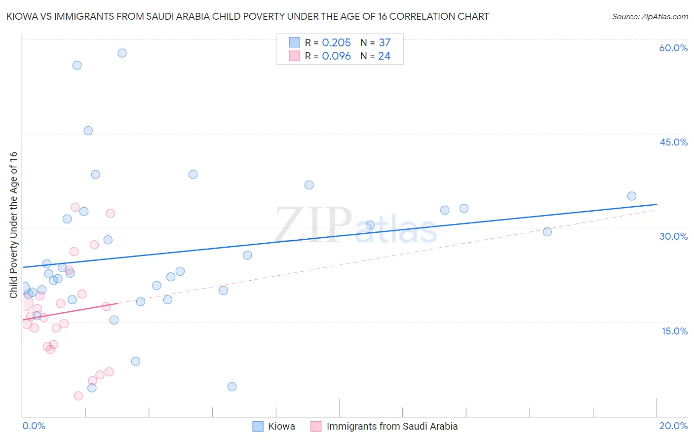 Kiowa vs Immigrants from Saudi Arabia Child Poverty Under the Age of 16