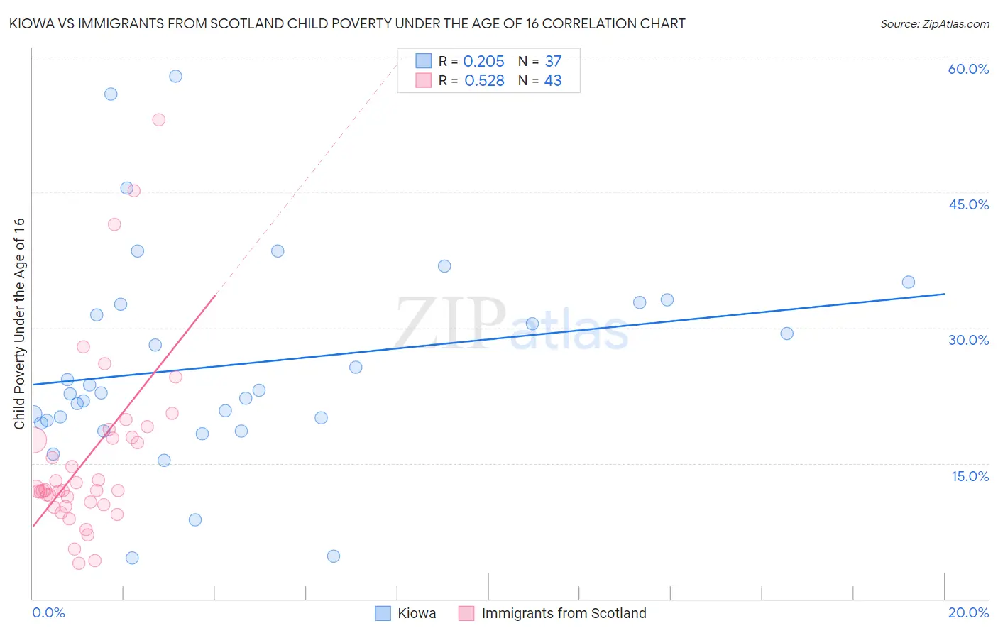 Kiowa vs Immigrants from Scotland Child Poverty Under the Age of 16