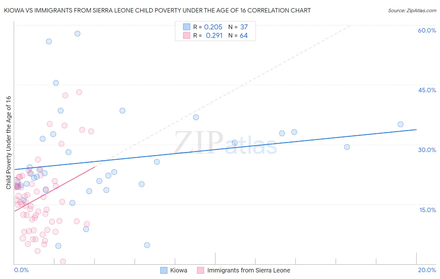 Kiowa vs Immigrants from Sierra Leone Child Poverty Under the Age of 16