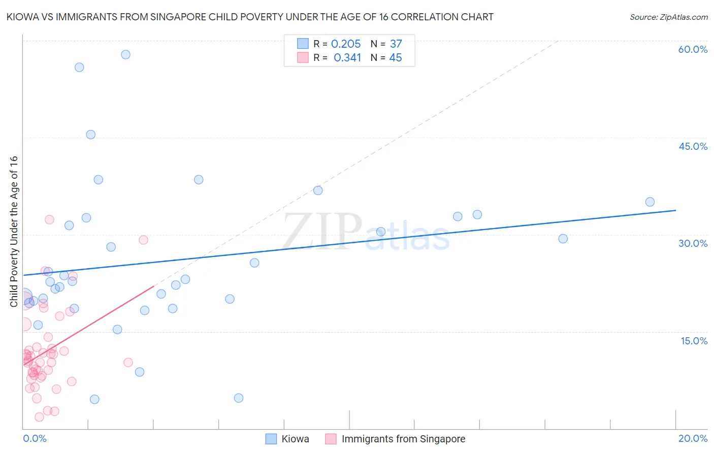 Kiowa vs Immigrants from Singapore Child Poverty Under the Age of 16