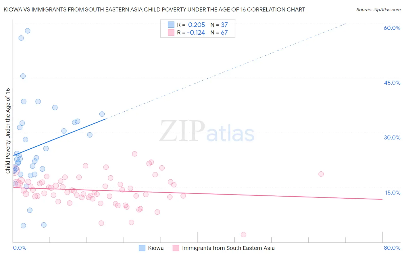Kiowa vs Immigrants from South Eastern Asia Child Poverty Under the Age of 16