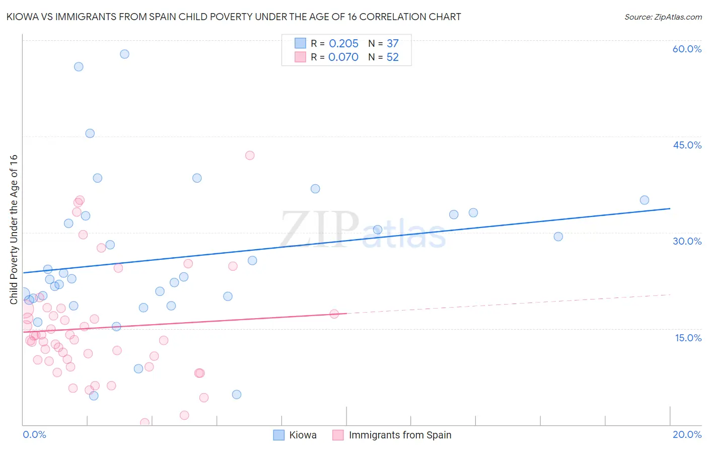 Kiowa vs Immigrants from Spain Child Poverty Under the Age of 16