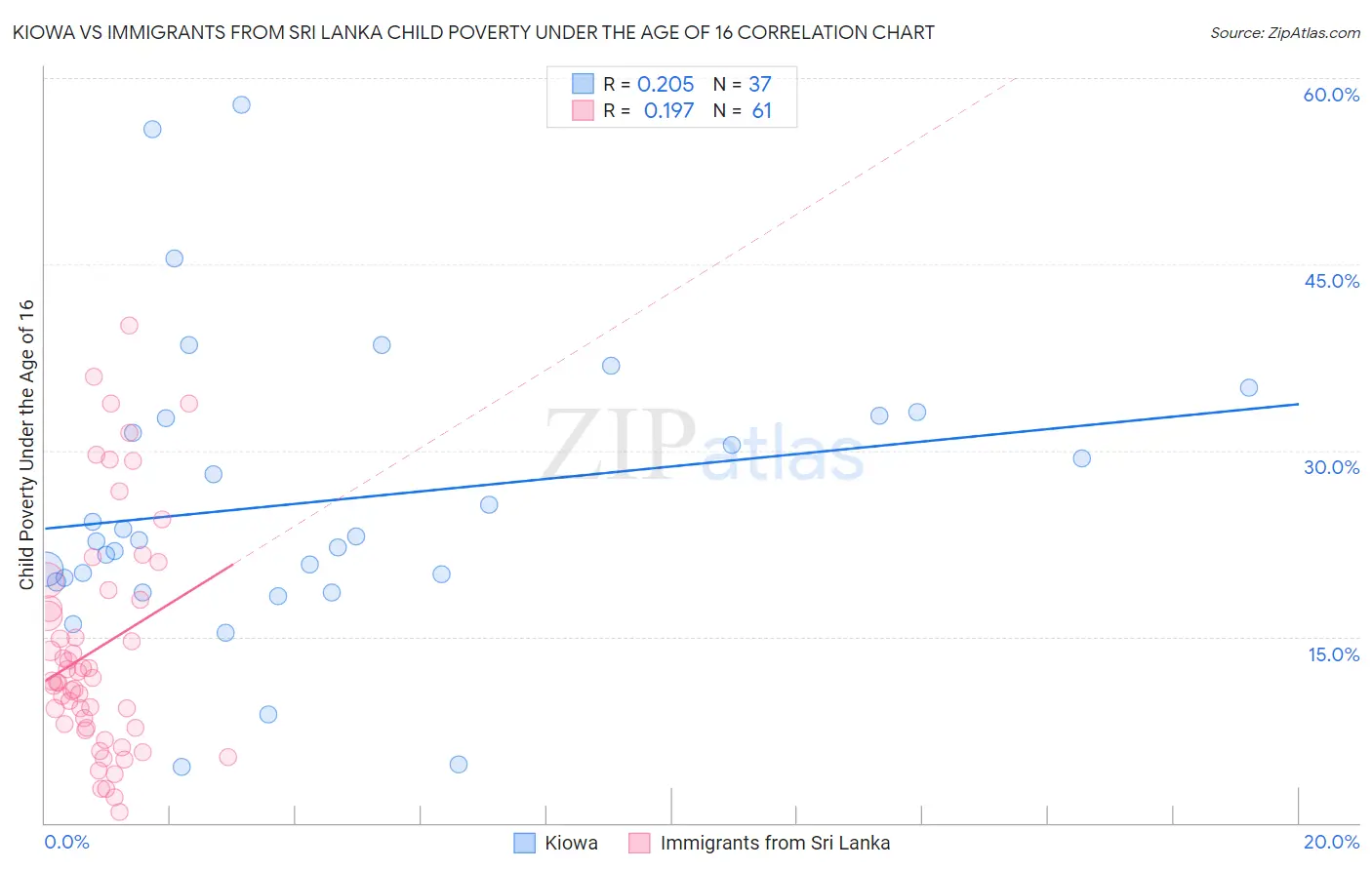 Kiowa vs Immigrants from Sri Lanka Child Poverty Under the Age of 16