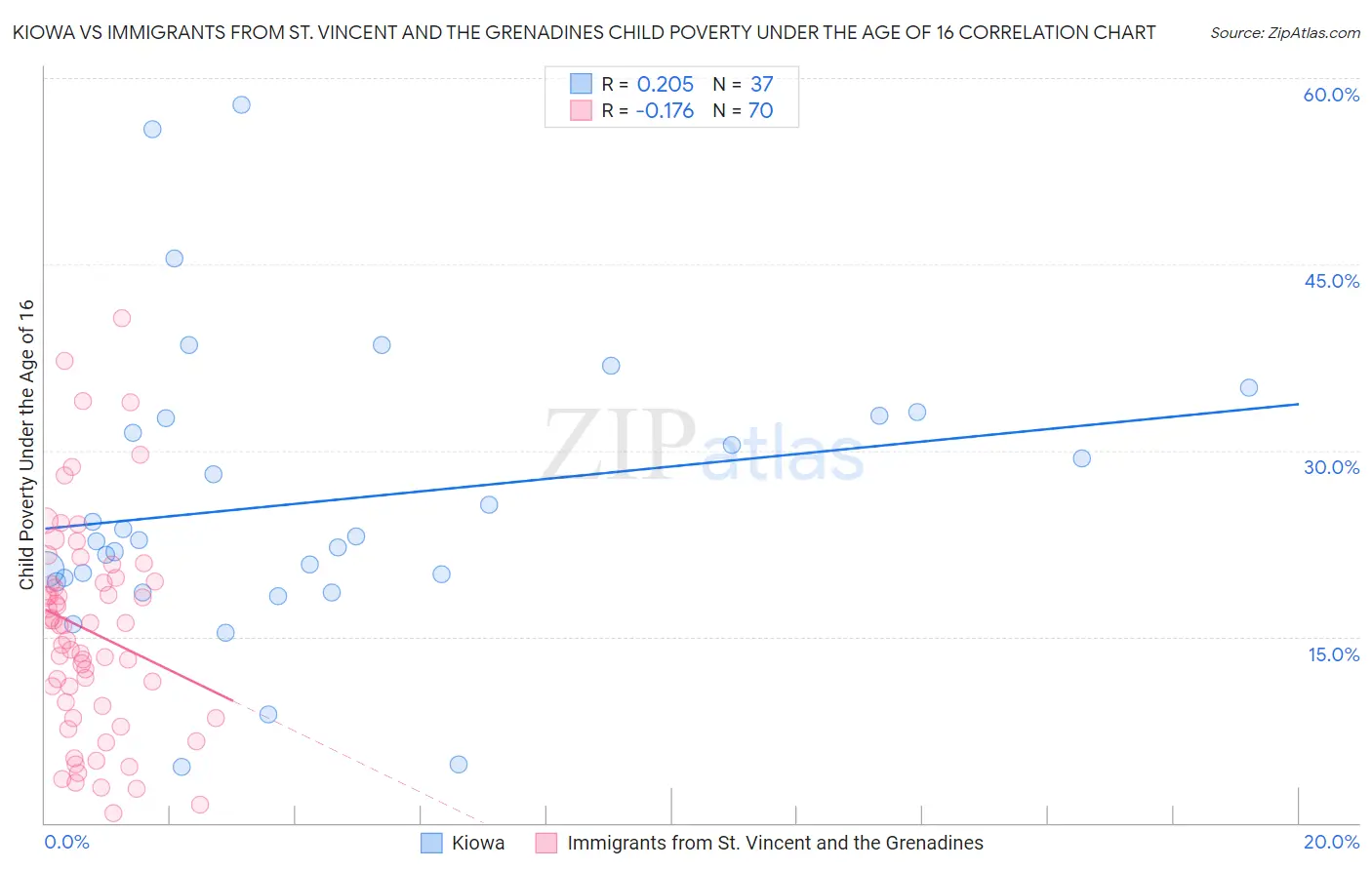 Kiowa vs Immigrants from St. Vincent and the Grenadines Child Poverty Under the Age of 16