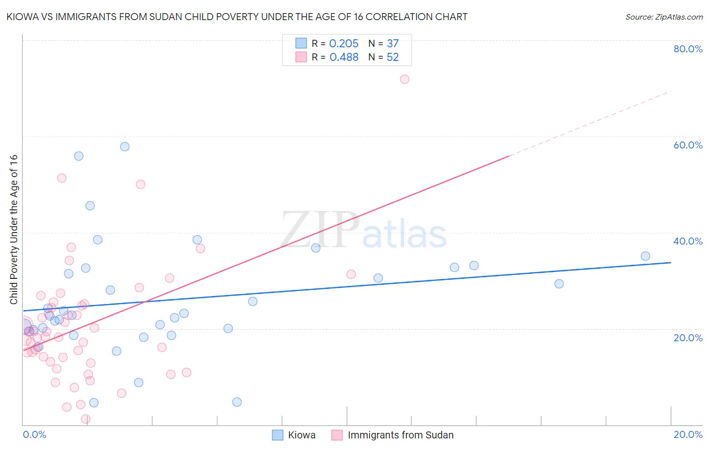 Kiowa vs Immigrants from Sudan Child Poverty Under the Age of 16
