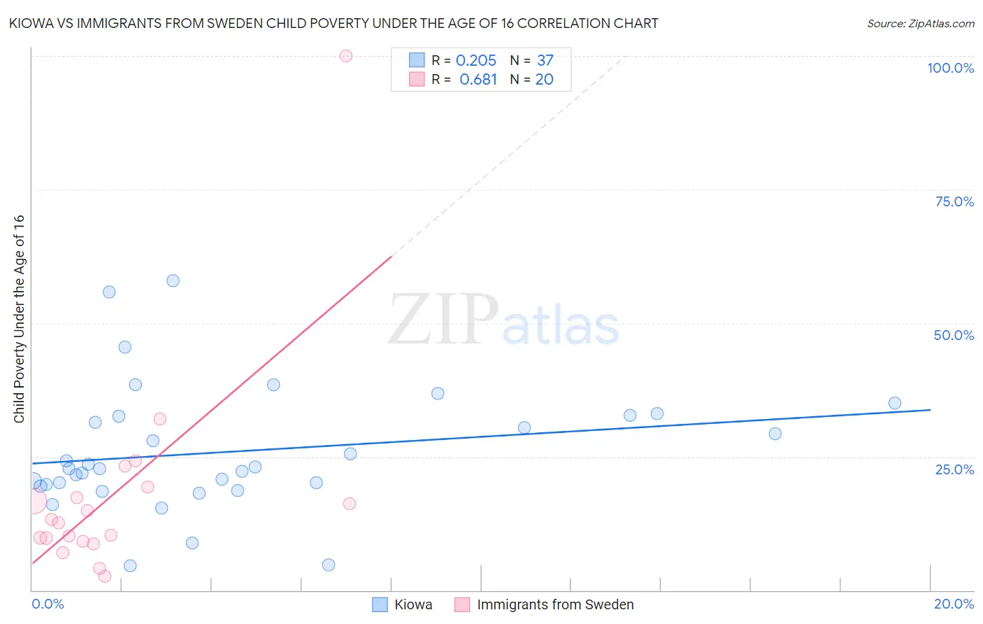 Kiowa vs Immigrants from Sweden Child Poverty Under the Age of 16