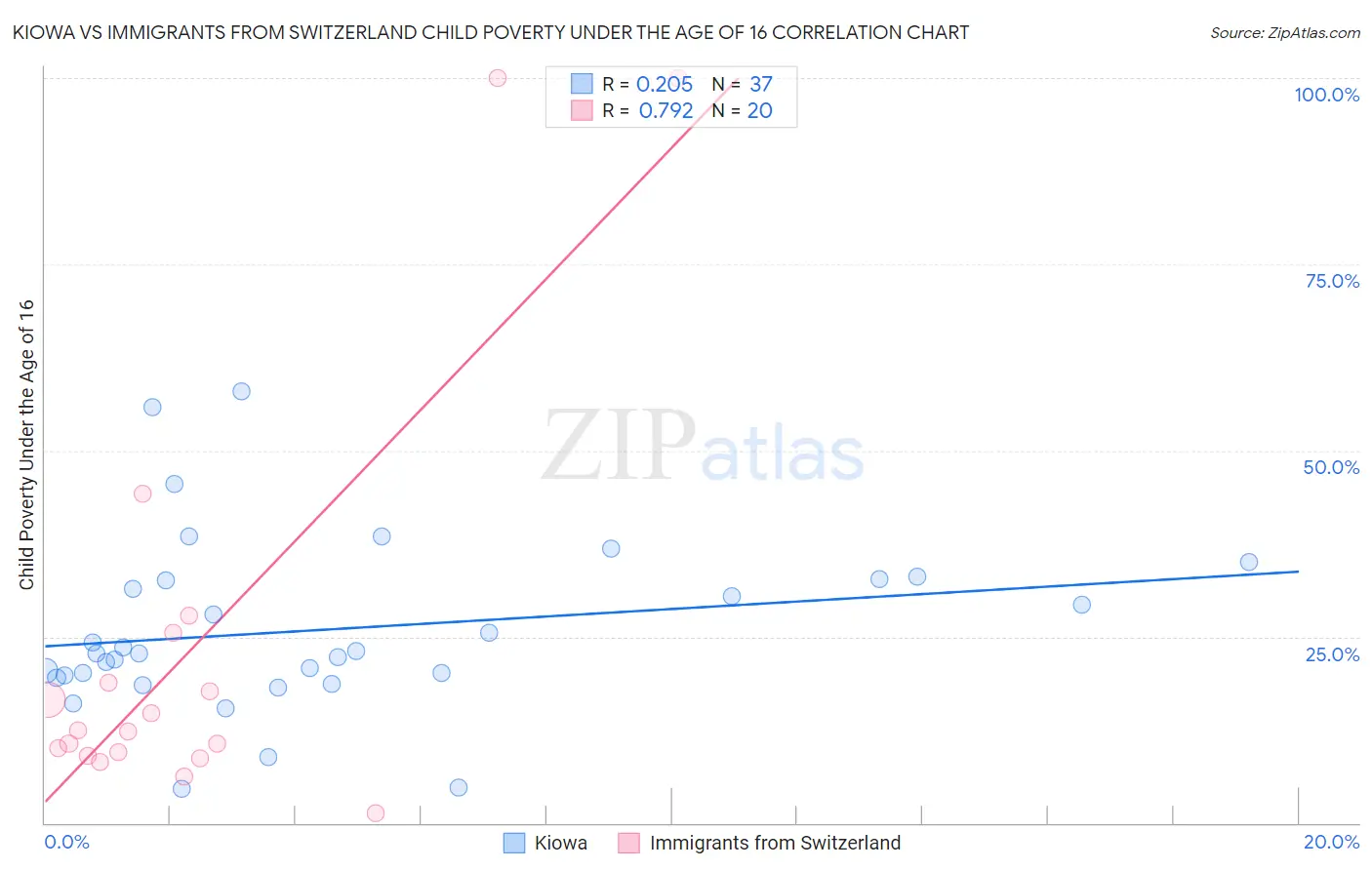Kiowa vs Immigrants from Switzerland Child Poverty Under the Age of 16